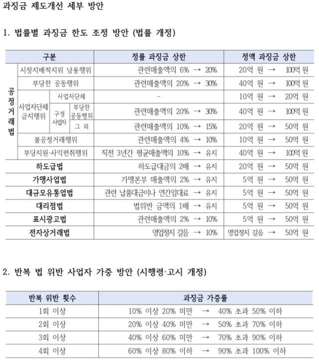 공정거래위원회 과징금 제도개선 세부 방안. [사진=공정거래위원회]