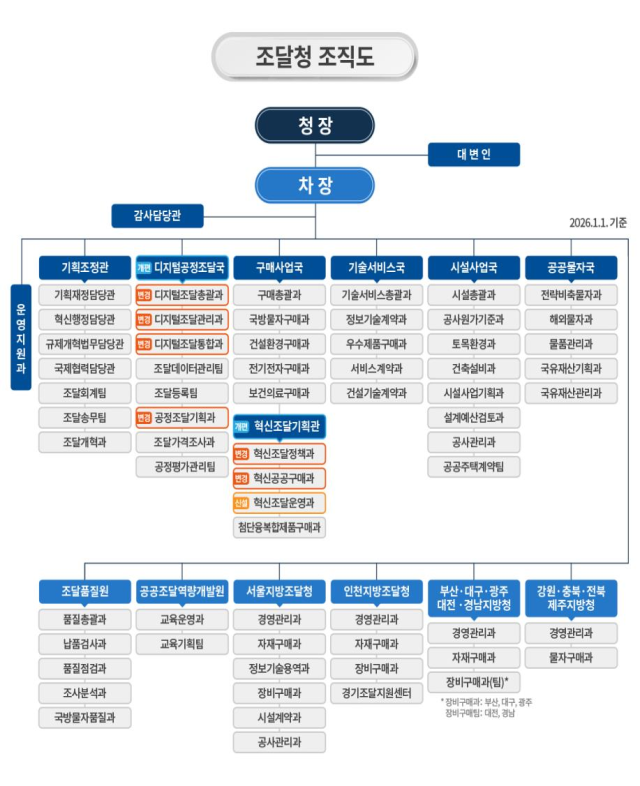 조달청 조직도 사진조달청
