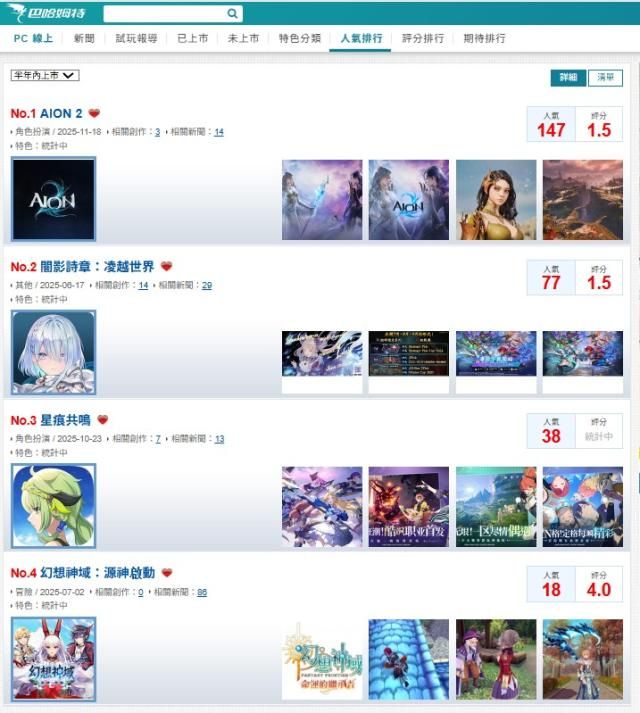 대만 ‘바하무트’의 PC 온라인게임 인기 순위 화면 출처바하무트 화면 캡처