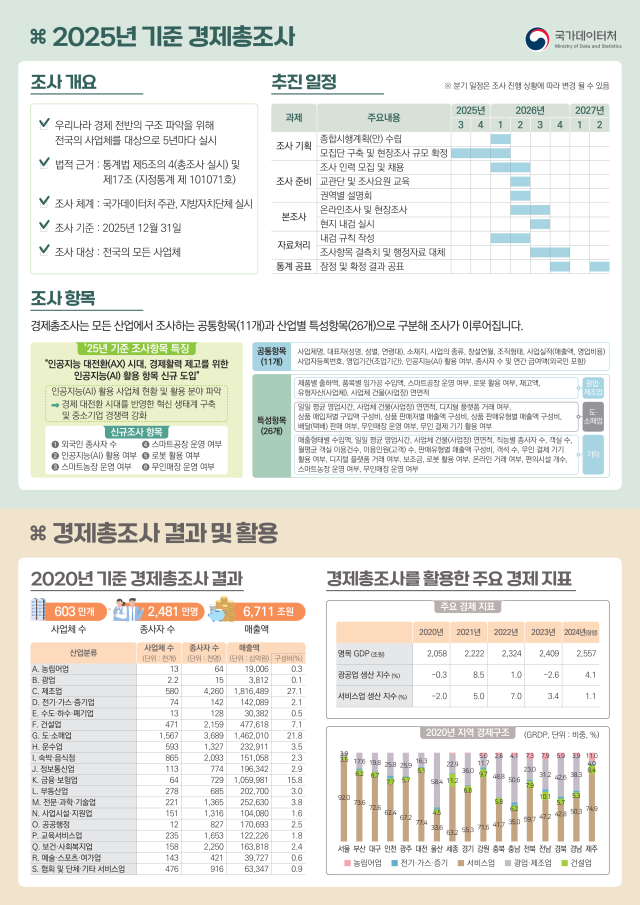 사진국가데이터처