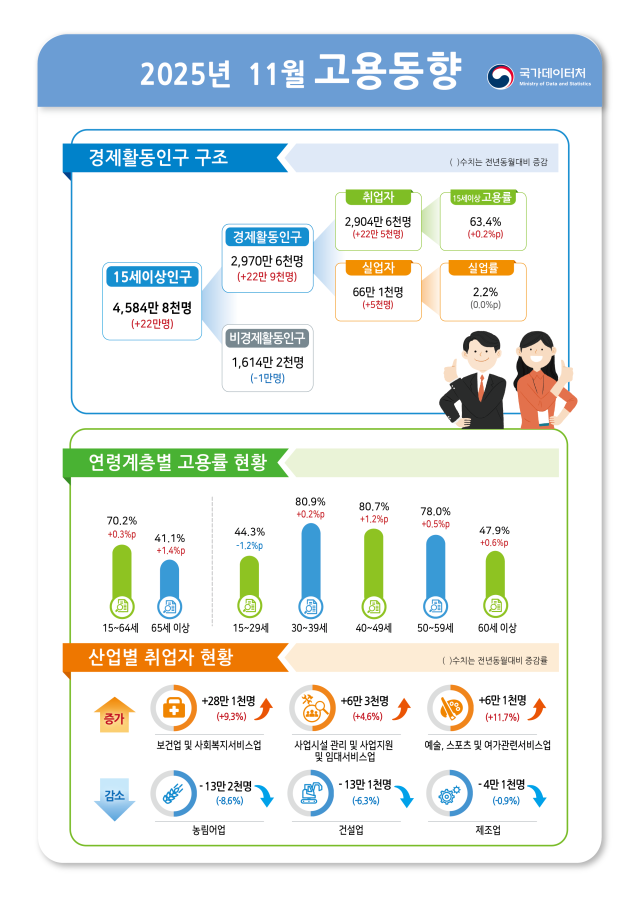 2025년 11월 고용동향 사진국가데이터처