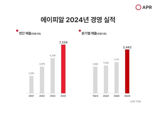 에이피알 2024년 경영 실적사진에이피알