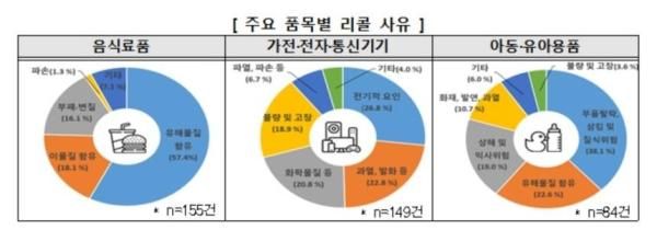 주요 품목별 리콜 사유 사진한국소비자원