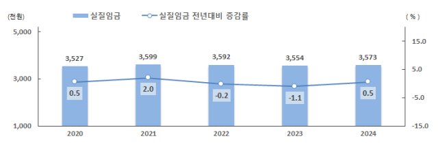 연간 근로자 1인당 월평균 실질임금 추이단위 천원 사진고용노동부