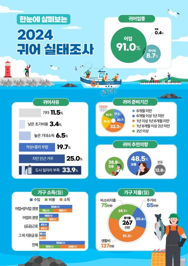 그래픽해양수산부