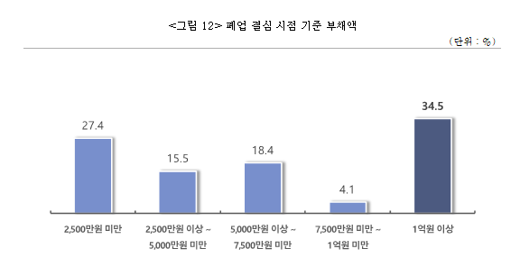 폐업결심 시점 기준 부채액 자료중소기업중앙회