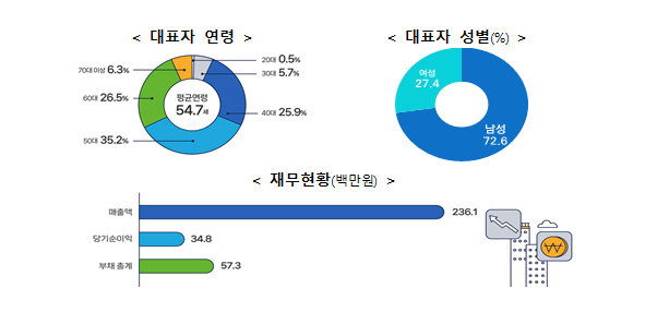 1인 창조기업 특성현황 그래프중소벤처기업부