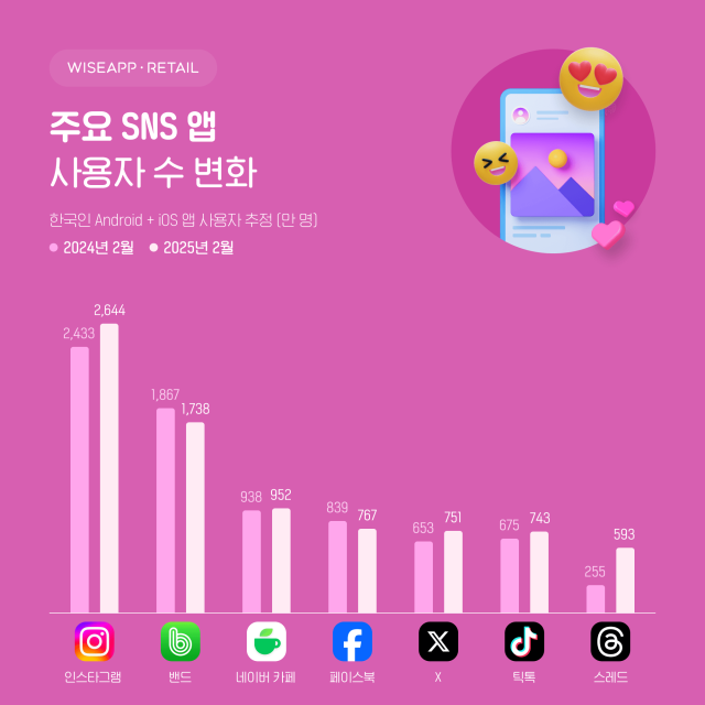 주요 SNS 앱 사용자 수 변화 사진와이즈앱 