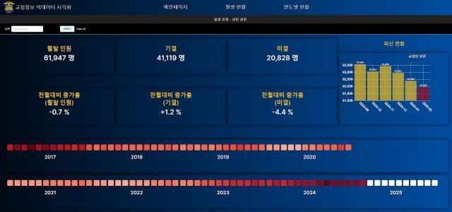 교정본부 월별현황 사진법무부