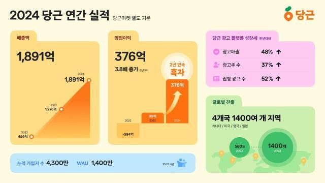 당근마켓 2024 연간실적 사진당근마켓