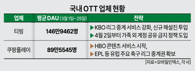 국내 OTT 업체 현황
