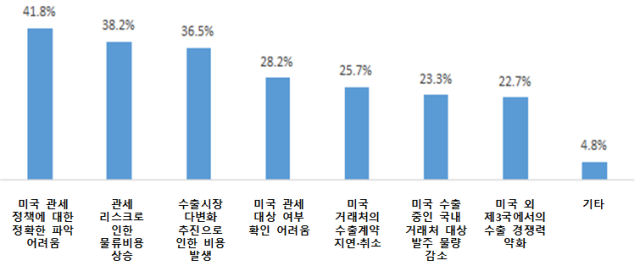 미국 관세부과로 인해 겪고 있거나 앞으로 예상되는 애로사항 자료중소벤처기업부 