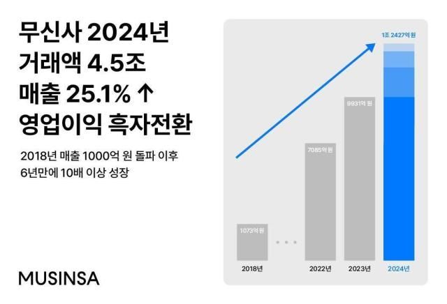 무신사가 2024년 매출액 1조2427억원 영업이익 1028억원을 기록했다 사진무신사