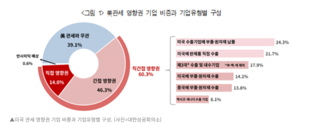 미국 관세 영향권 기업 비중과 기업유형별 구성 사진대한상공회의소 
