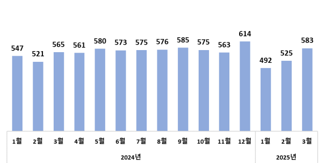 월별 수출액 추이억 달러 사진산업통상자원부