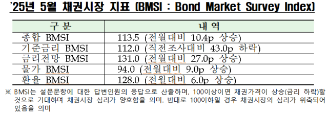 자료금융투자협회 제공