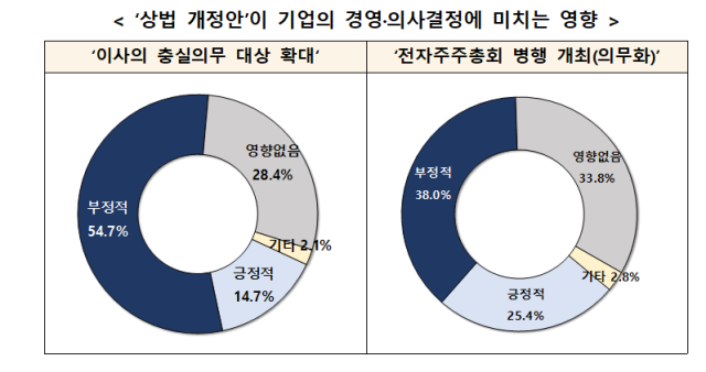 벤처기업협회 상법 개정안 의견조사 자료벤처기업협회 