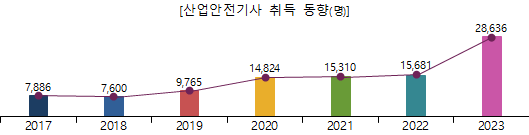 산업안전기사 취득 동향 사진고용노동부