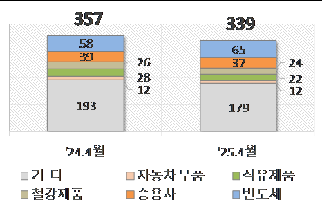 4월 120일 주요품목 수출현황 사진관세청