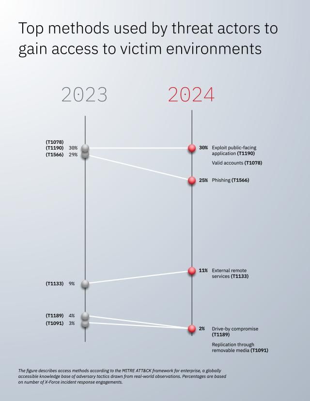 사이버 침투 경로 분석 사진IBM