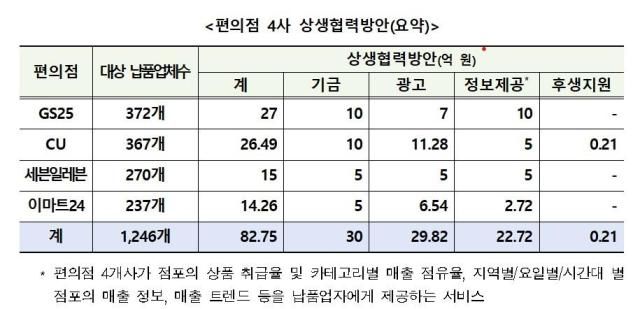 편의점 4사 상생협력방안 사진공정거래위원회