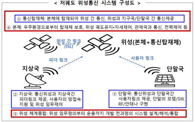 저궤도 위성통신 시스템 구성도 자료과학기술정보통신부