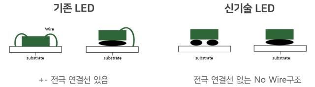 기존 LED와 신기술 LED의 구성 비교도 사진서울반도체