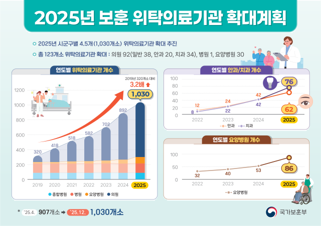 2025년 보훈 위탁의료기관 확대 계획 그래픽국가보훈부