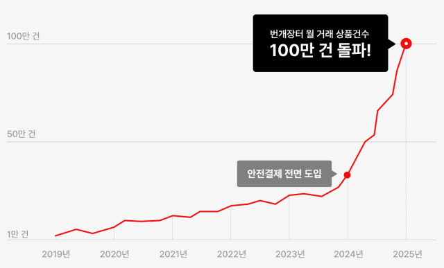 번개장터 2월 기준 월거래액 사진번개장터