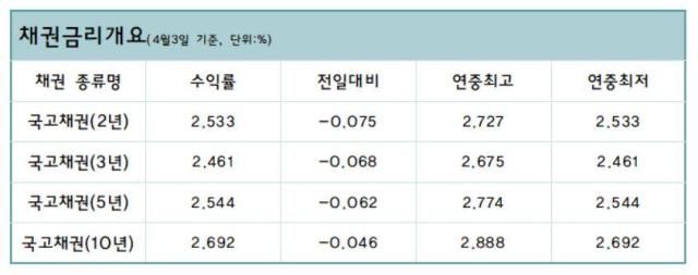 자료금융투자협회 채권정보센터