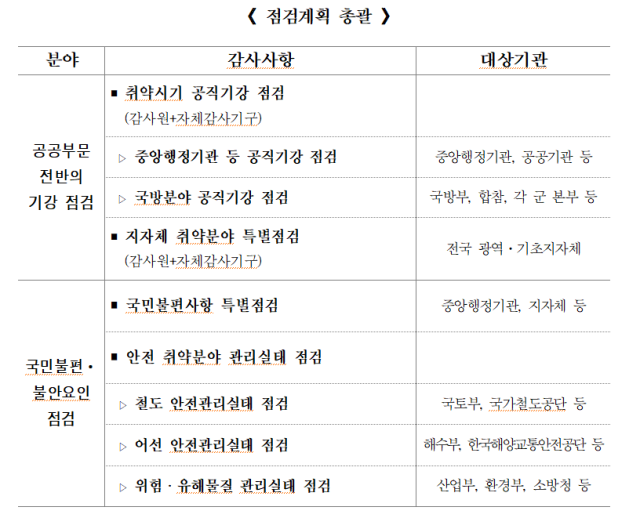 점검계획 총괄 사진감사원