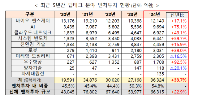 최근 5년간 딥테크 분야 벤처투자 현황 자료중소벤처기업부
