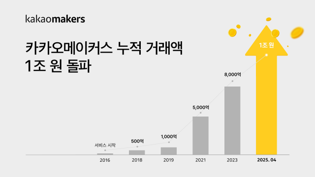 카카오의 임팩트 커머스 카카오메이커스가 출범한 지 9년 만에 누적 거래액 1조원을 달성했다 사진카카오메이커스