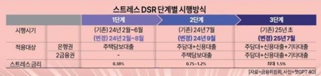 스트레스 DSR