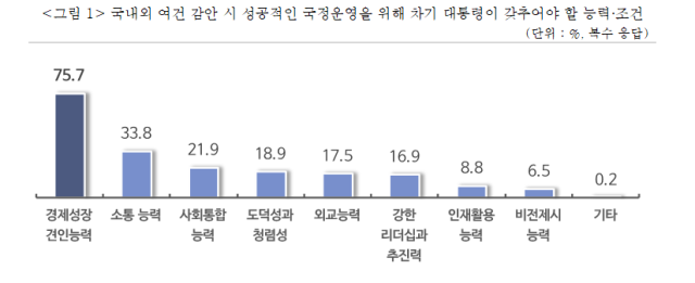 국내외 여건 감안 시 성공적인 국정운영을 위해 차기 대통령이 갖추어야 할 능력·조건 사진중소기업중앙회