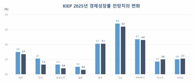 대외경제정책연구원의 2025년 경제성장률 전망치 변화 사진대외경제정책연구원