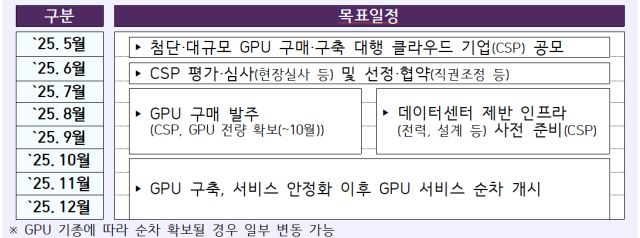GPU 확보 및 구축 타임라인 자료과학기술정보통신부