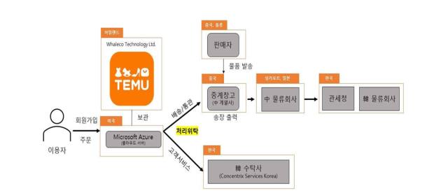 자료테무 사업 개요