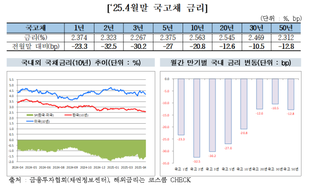자료금융투자협회 제공