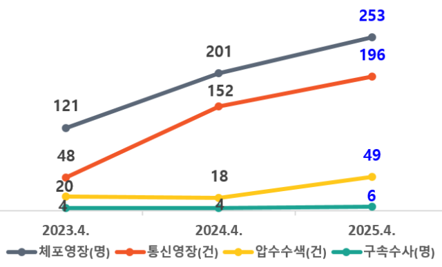 연도별 강제수사 업무처리 현황사진고용노동부 png