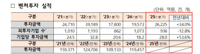 올해 1분기 벤처투자실적 자료중소벤처기업부