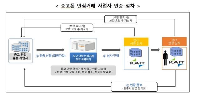 사진과기정통부
