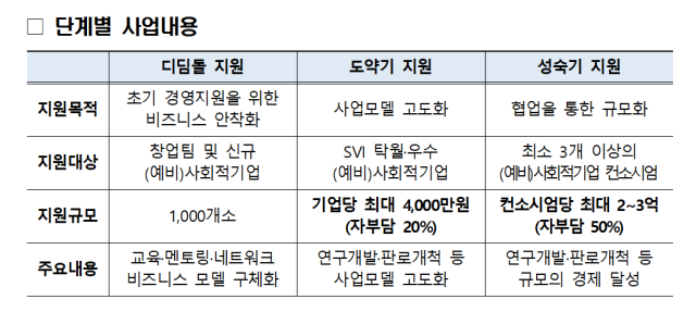 유망기업 스텝업 단계별 지원 내용 사진고용노동부