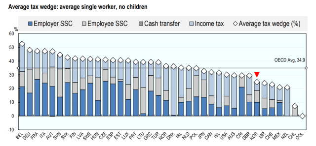 사진OECD 조세 지표 보고서 캡처