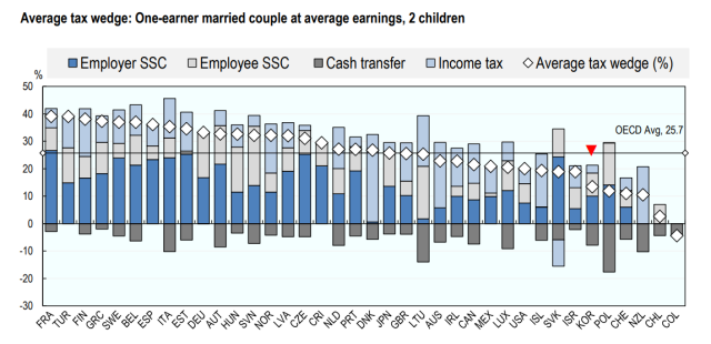 사진OECD 조세 지표 보고서 캡처