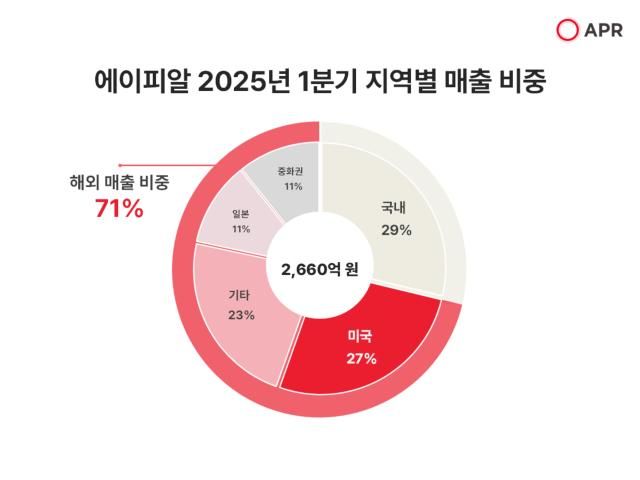 에이피알 2025년 1분기 지역별 매출 비중 자료에이피알