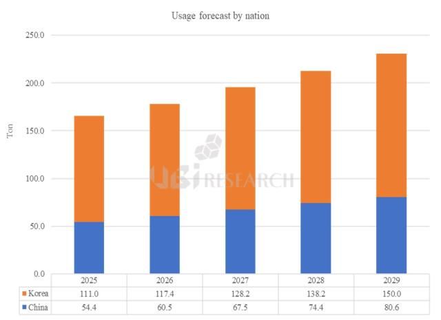 OLED 발광재료 사용량 사진유비리서치