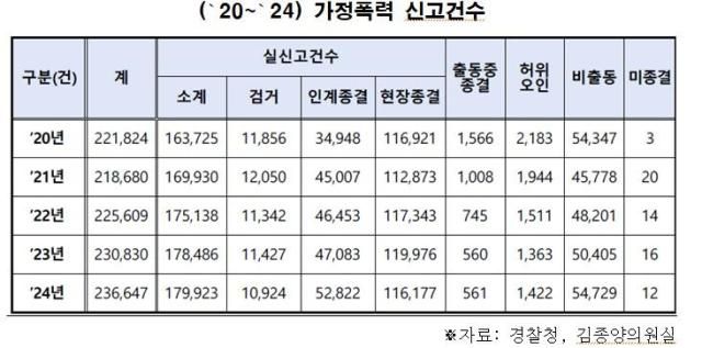 자료경찰청 김종양 의원실