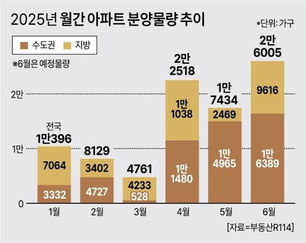월간 아파트 분양물량 추이 사진아주경제