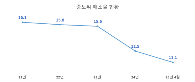 중앙노동위원회 패소율 현황 사진중앙노동위원회